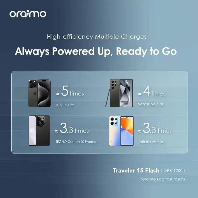 Oraimo 15W power bank with sleek design, showing USB ports and LED indicator lights for charging status.